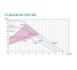 Circula Selenio Elektroniczna pompa obiegowa CI-SELEN 25/120-180 wykres