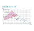 Circula Selenio Elektroniczna pompa obiegowa CI-SELEN 32/120-180 wykres