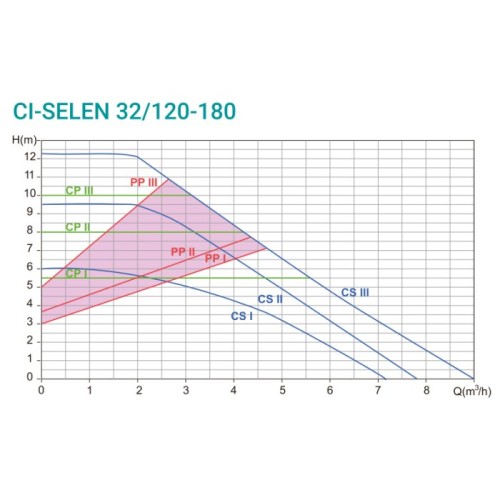 Circula Selenio Elektroniczna pompa obiegowa CI-SELEN 32/120-180 wykres