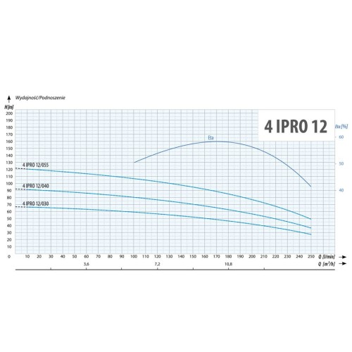 Pompa głębinowa 4IPRO 12/055 4 kW 400V IBO Professional