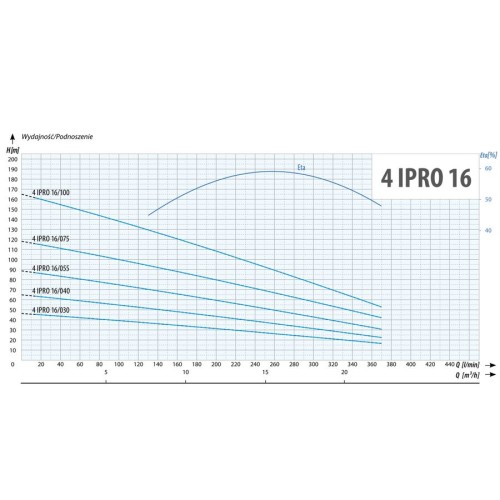 Pompa głębinowa 4IPRO 16/030 2,2 kW 230V IBO Professional