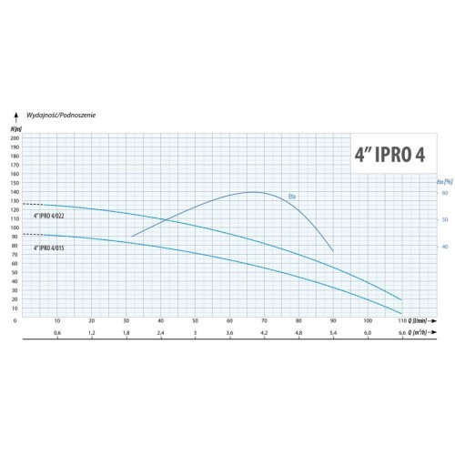 Pompa głębinowa 4IPRO 4/022 1,5 kW 230V IBO Professional