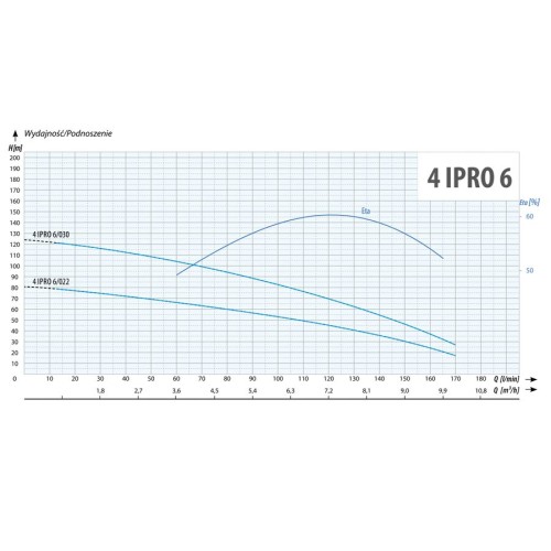 Pompa głębinowa 4IPRO 6/022 1,5 kW 230V IBO Professional