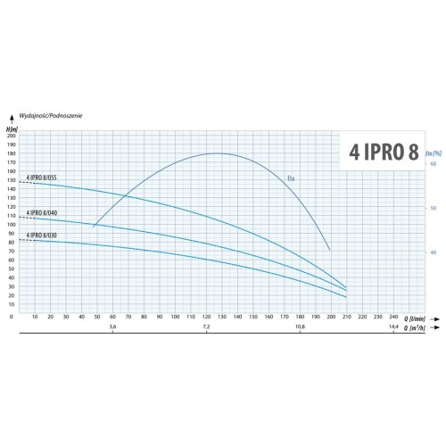 Pompa głębinowa 4IPRO 8/030 2,2 kW 400V IBO Professional