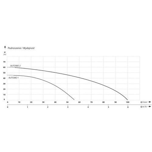 Pompa AUTO IBO z falownikiem