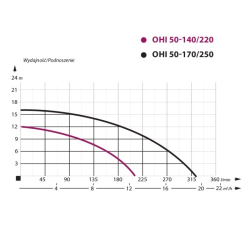 Pompa obiegowa OHI 50-170/250 IBO charakterystyka