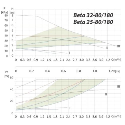 Pompa obiegowa BETA 25-80 Elektroniczna regulacja IBO
