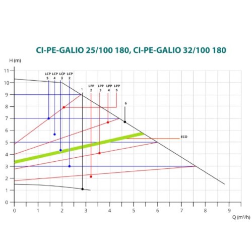 Circula Galio Elektroniczna pompa obiegowa CI-PE-GALIO 32/100 180