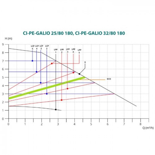 Circula Galio Elektroniczna pompa obiegowa CI-PE-GALIO 25/80 180