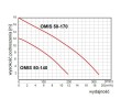 Pompa obiegowa OMIS 50-140/220 Omnigena wykres