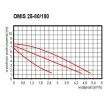 Pompa obiegowa OMIS 25-80/180 Omnigena wykres