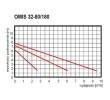 Pompa obiegowa OMIS 32-80/180 Omnigena wykres