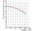 Pompa WQ 10-10-0.55 Omnigena wykres