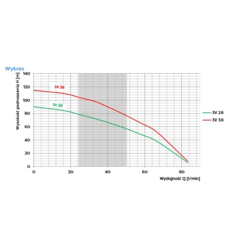 Pompa głębinowa Omnigena 3V38 230V