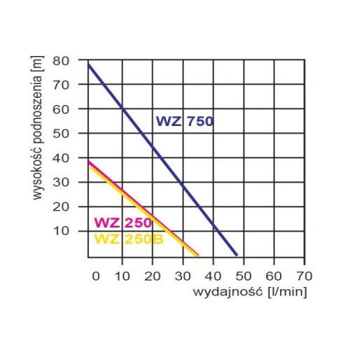Pompa WZ250B Omnigena