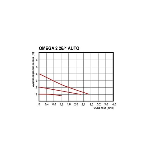 Pompa obiegowa OMEGA 2 25/4 elektroniczna Omnigena