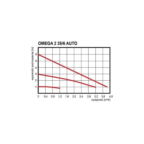 Pompa obiegowa OMEGA 2 25/6 elektroniczna Omnigena