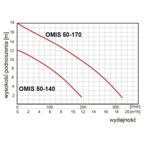 Pompa obiegowa OMIS 50-140/220 Omnigena wykres