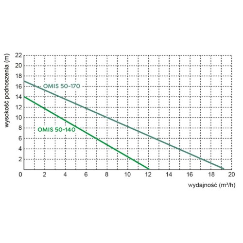 Pompa obiegowa OMIS 50-170 Omnigena wykres