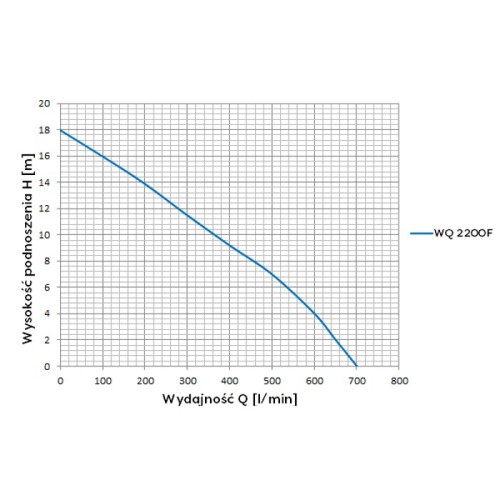 Pompa zatapialna WQ 2200F Omnigena