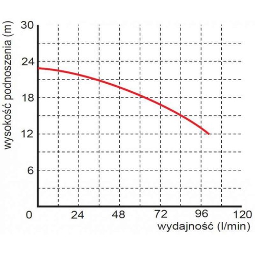 Pompa WQ 3-18-0,55 230V Omnigena