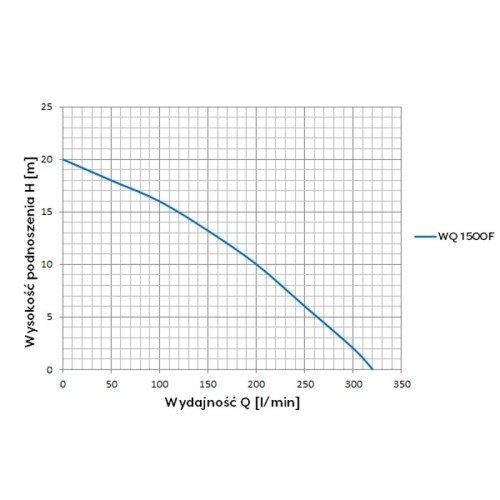 Pompa zatapialna WQ 1500F Omnigena