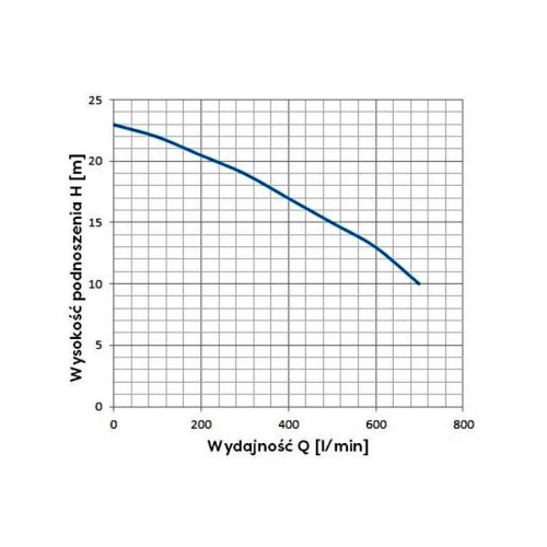 Pompa zatapialna WQ 18-20-2.2 400V Omnigena