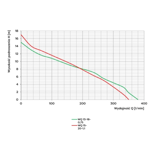 Wykres pompy WQ 15-20-1,1 Omnigena parametry urządzenia