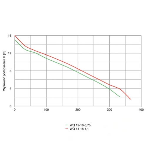 Wykres pompy WQ 12-16-0,75 Omnigena parametry urządzenia