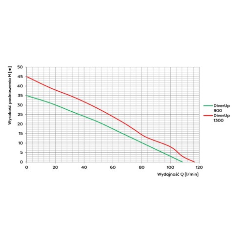 Charakterystyka pompy Omnigena Diver UP 1300