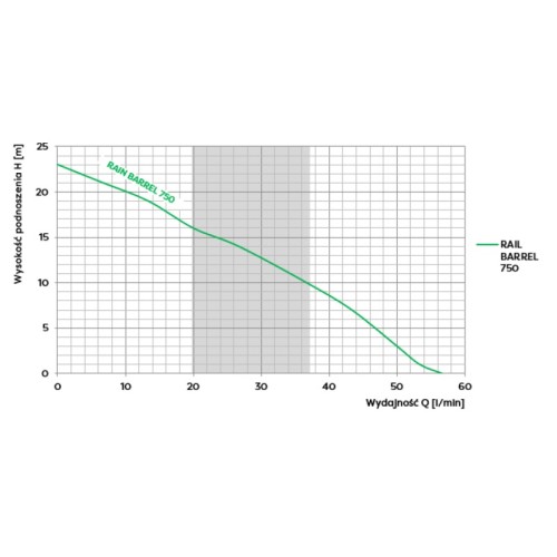 Charakterystyka pompy Omnigena Rain Barrel 750
