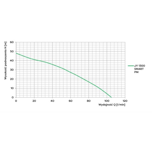 Wykres pompy JY1300 Smart Omnigena