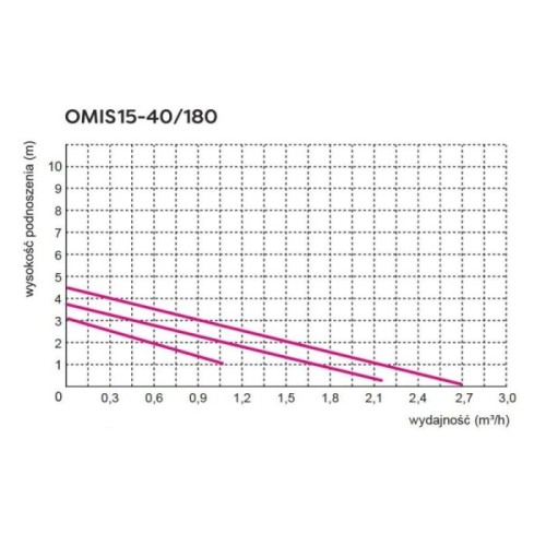 Pompa obiegowa OMIS 15-40/180 bez śrubunków Omnigena wykres