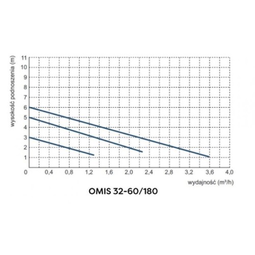 Pompa obiegowa OMIS 32-60/180 bez śrubunków Omnigena