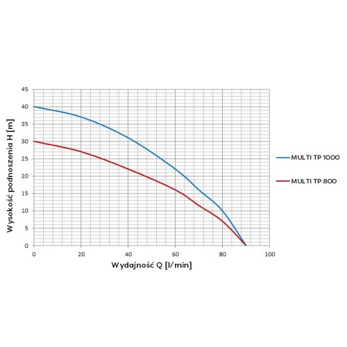Pompa zatapialna Multi TP 1000 ciśnieniowa Omnigena wykres