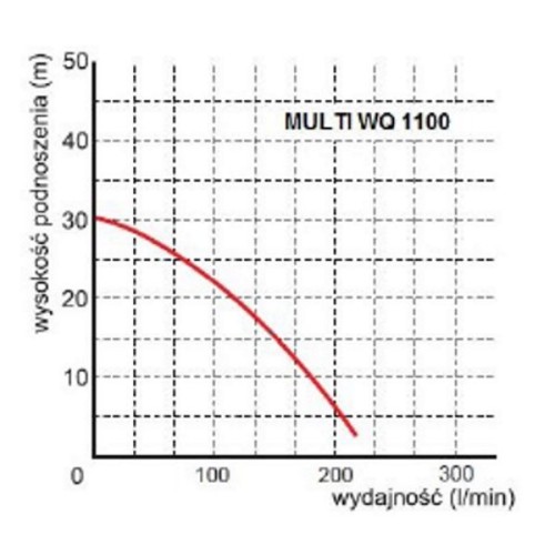 Pompa zatapialna Multi WQ 1100F Omnigena