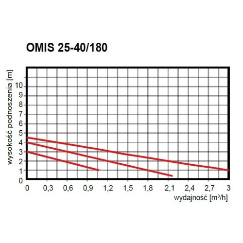 Pompa obiegowa OMIS 25-40/180 bez śrubunków Omnigena