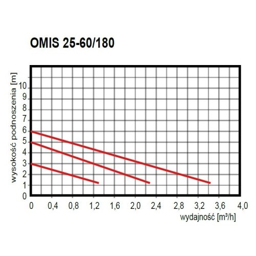 Pompa obiegowa OMIS 25-60/180 bez śrubunków Omnigena