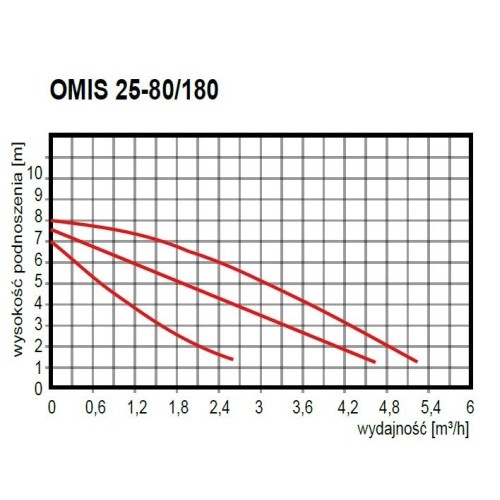 Pompa obiegowa OMIS 25-80/180 Omnigena wykres