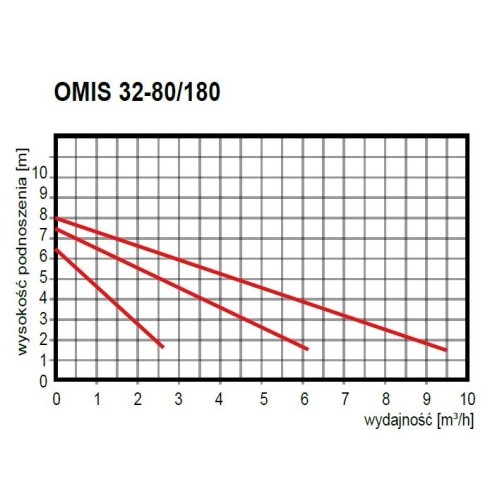 Pompa obiegowa OMIS 32-80/180 Omnigena wykres