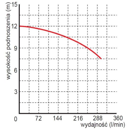 Pompa WQ 10-10-0.55 Omnigena wykres