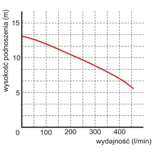 Pompa zatapialna WQ 13-10-0,75 Omnigena