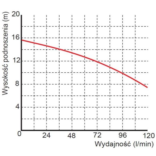 Pompa zatapialna WQ 3-13-0,25 Omnigena