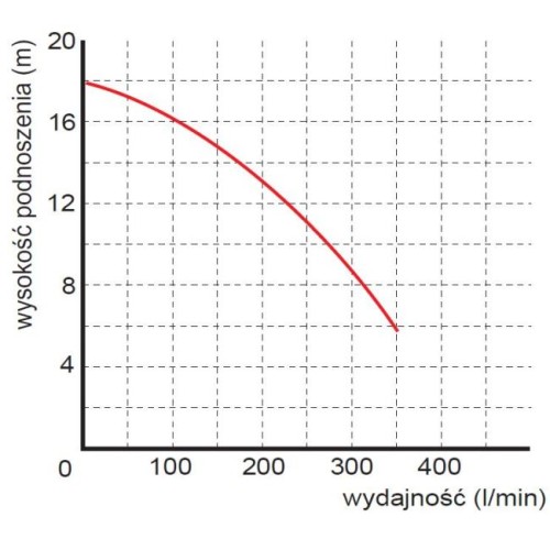 Pompa zatapialna WQ 7-16-1,5 z rozdrabniaczem Omnigena